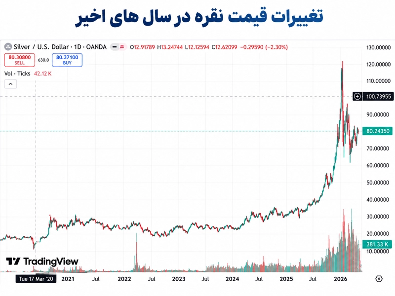 روند قیمت نقره در سالهای اخیر